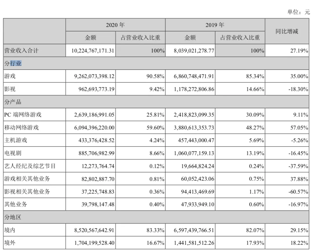 游戏年收入超10亿的21家公司