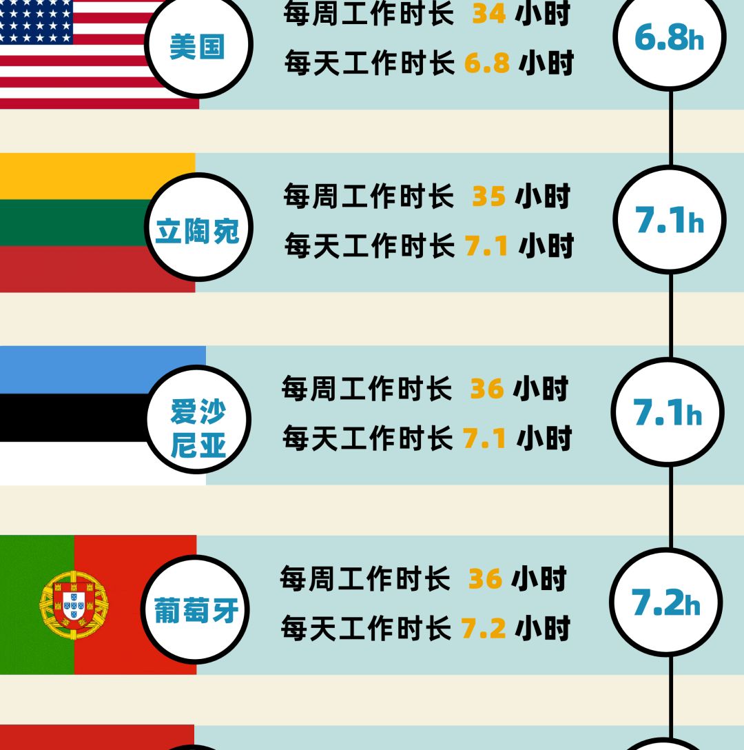 “取消大小周”有啥可骄傲的？好好看看38国平均工作时长对比吧
