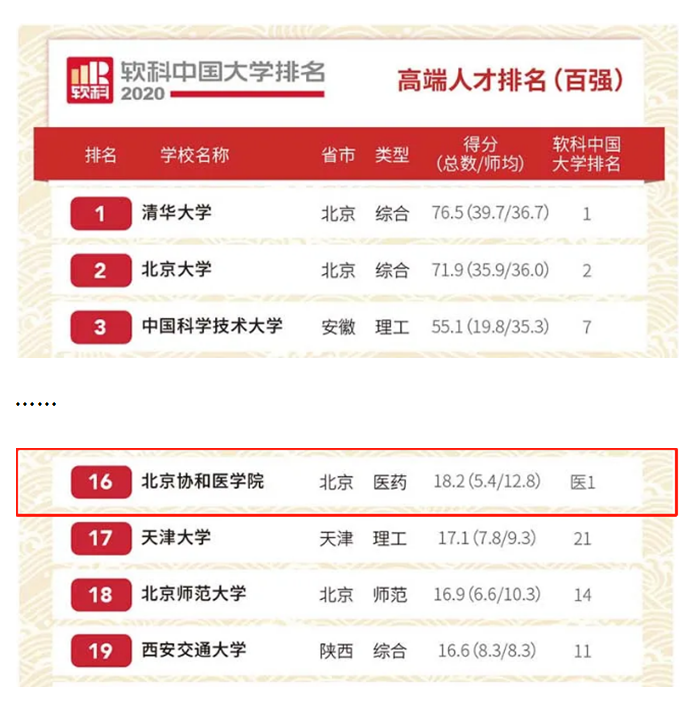 全国第9！这项重量级大奖公布，北京协和医学院"称霸"医药类高校！