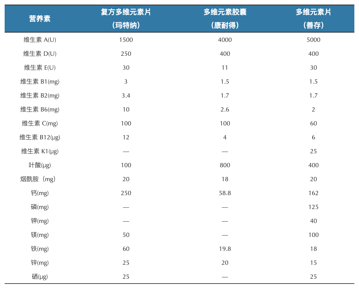怀孕了，医生让补的&ldquo;多维元素&rdquo;，到底是个啥？