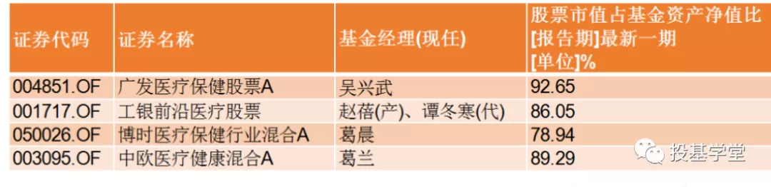 医药基金最牛基金经理有哪些？