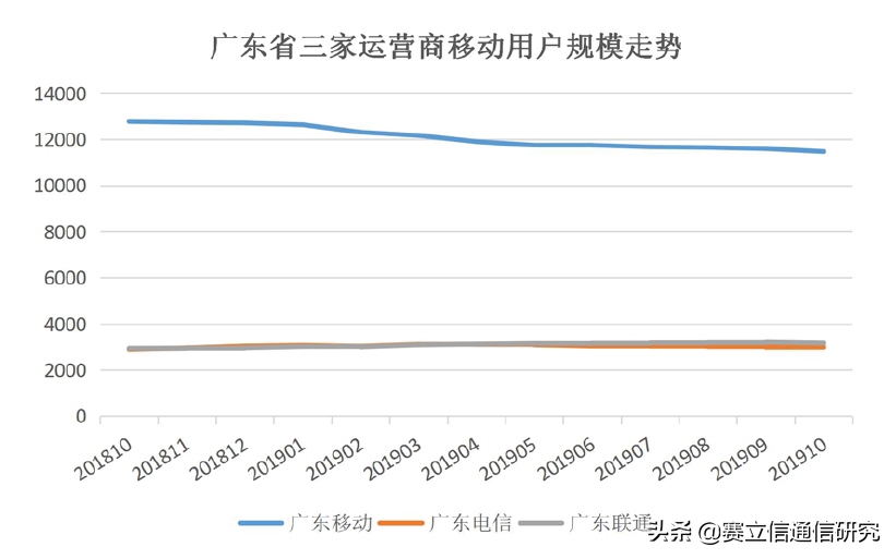 竞合首月：谁动了运营商的奶酪？