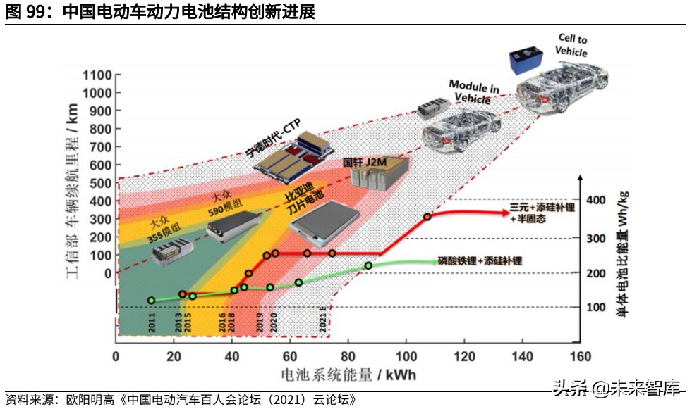 动力电池行业深度报告：动力电池材料及结构创新未来展望