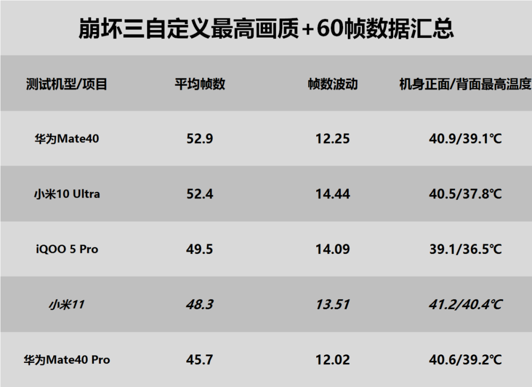 驍龍888游戲翻車？小米11游戲性能測(cè)試簡報(bào)