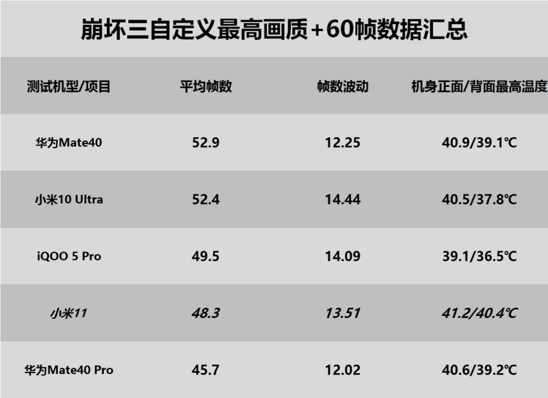 骁龙888游戏翻车？小米11游戏性能测试简报