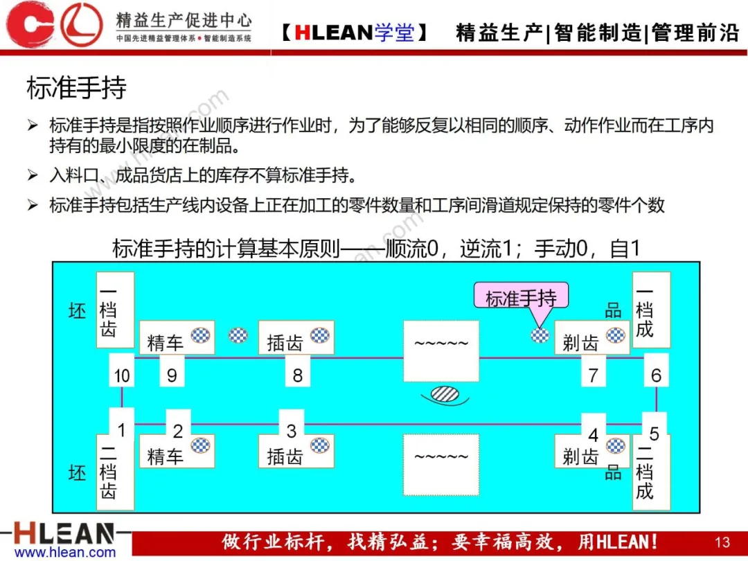 「精益学堂」标准作业及生产线平衡改善