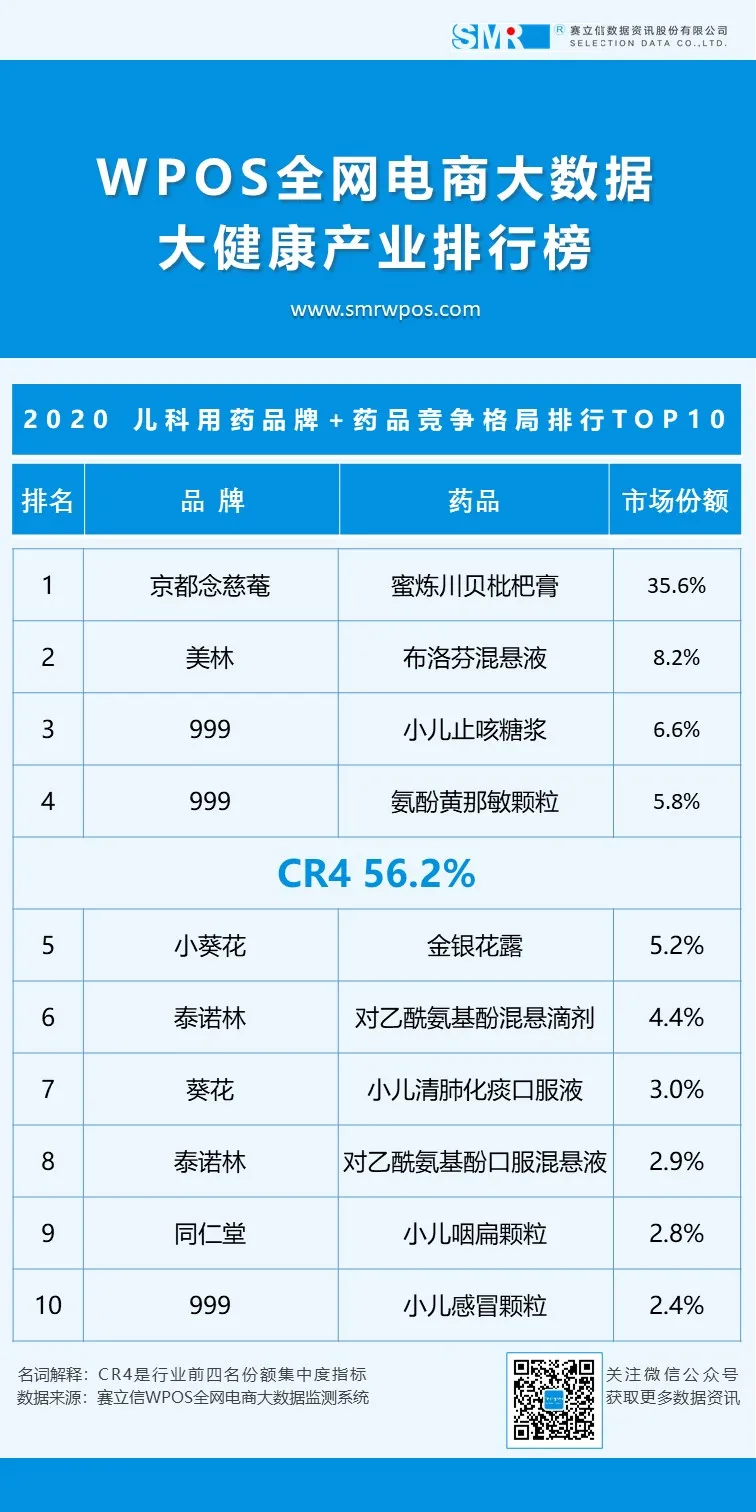 「WPOS全网电商大健康产业数据榜」2020年度电商在售药品榜单发布