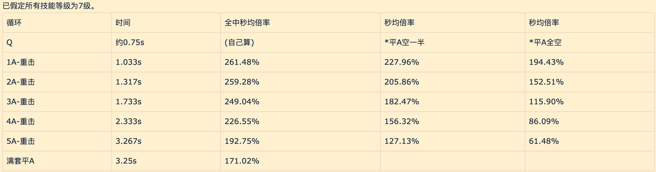 原神：胡桃输出循环测量与优化