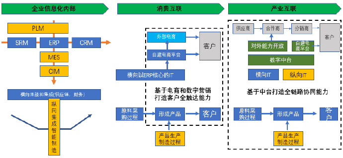 互联网中台思想和建设方法到传统企业为何水土不服？