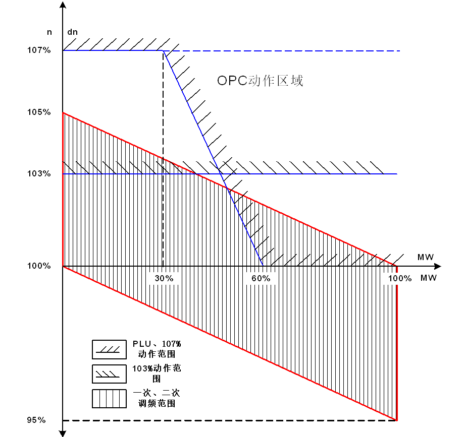 电厂机组OPC保护动作的原因分析