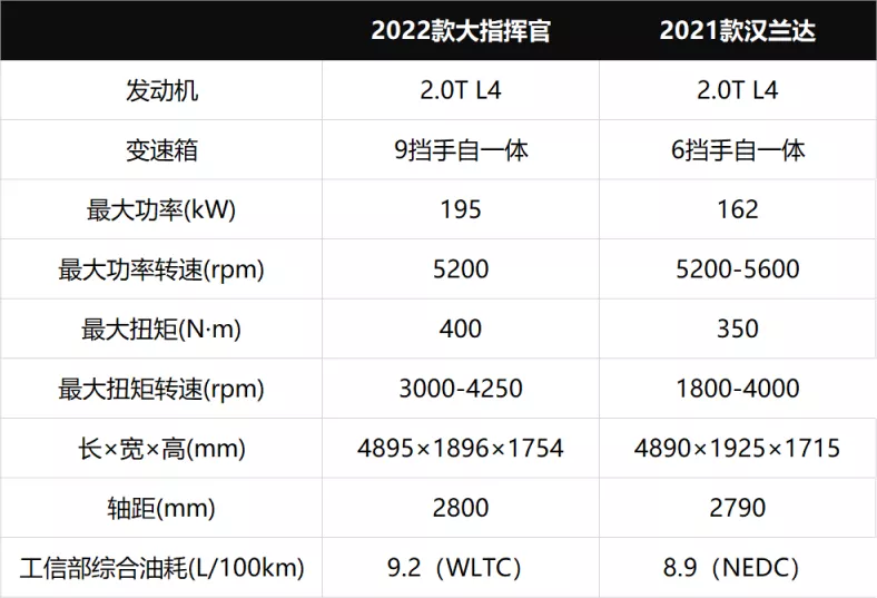 廣汽合資雙雄：比起漢蘭達，Jeep大指揮官能讓你多些什么？