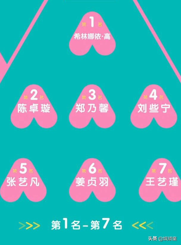 《创造营2020》第二次公布排名，前七实至名归，