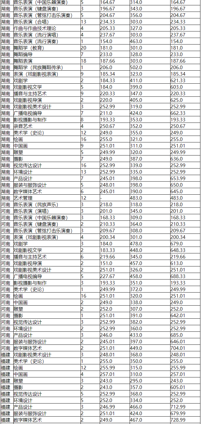 艺考生必看|2021年"30 18"所艺术类院校录取分数线汇总