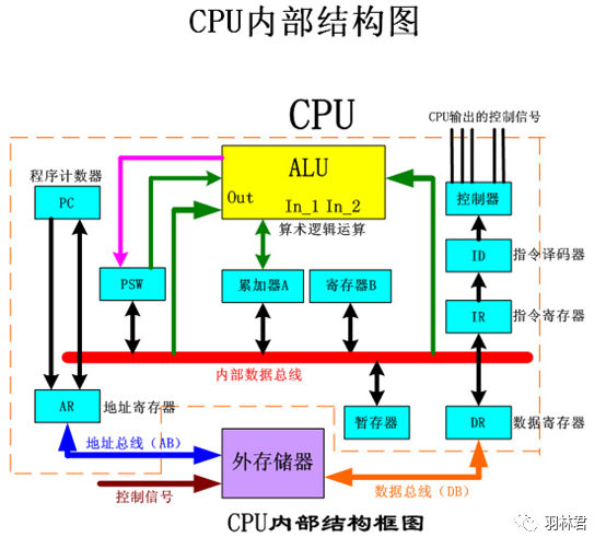 CPU中的程序是怎么运行起来的