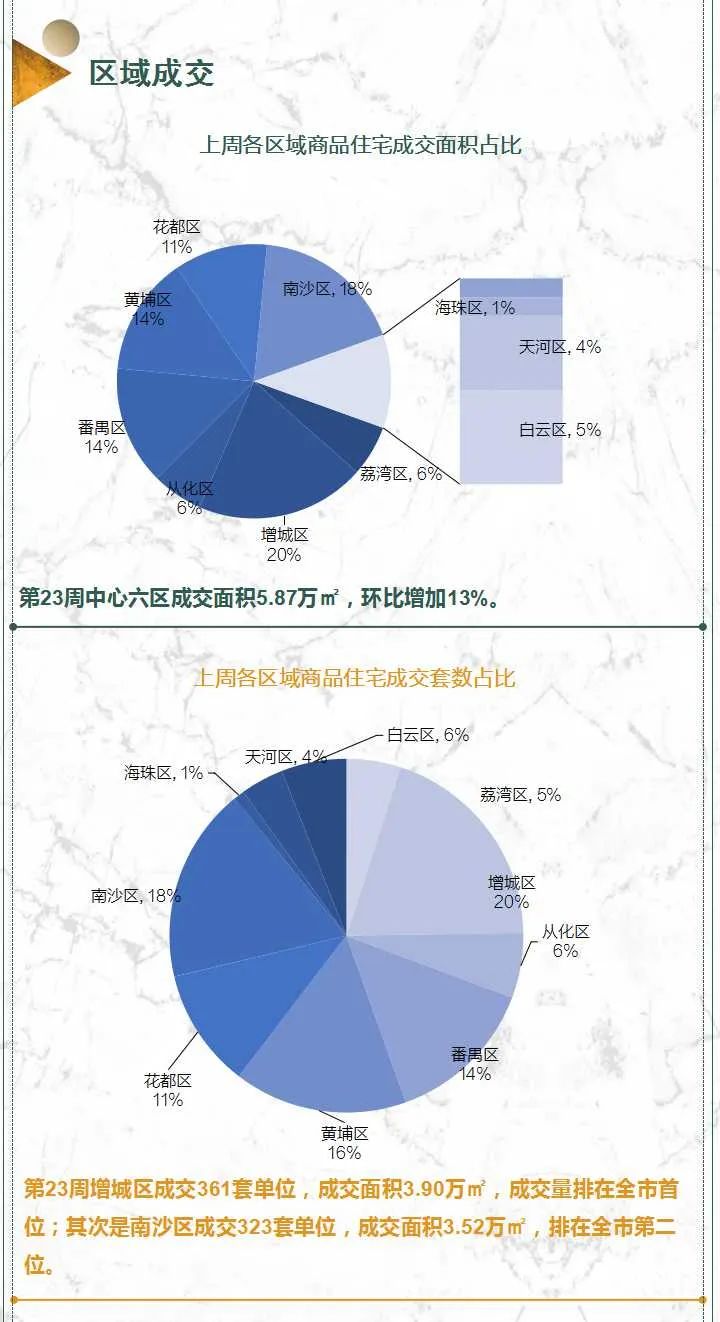 “成交＞供应”背后：楼市着急，增城仅成交361套