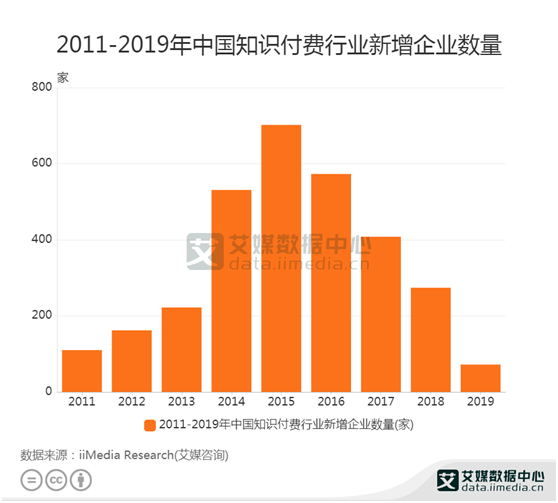 知识付费行业数据:2019年中国知识付费新增企业数量72家