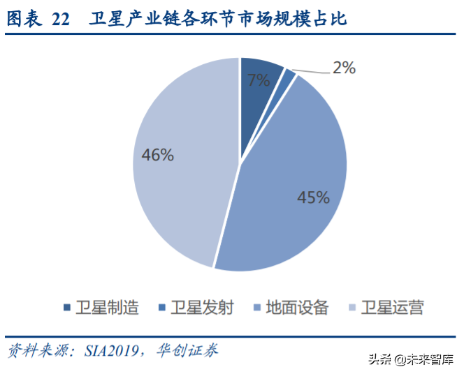 卫星互联网产业深度报告：新基建下产业链机遇几何
