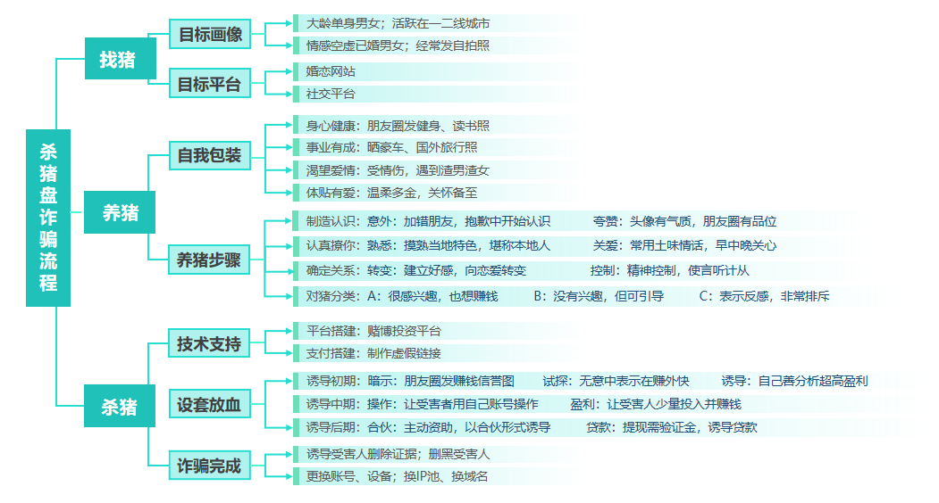 数美科技CTO梁堃建议：技术+运营组合防控“杀猪盘”
