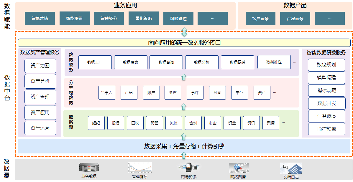 10張架構圖詳解資料中臺，附全套資料中臺PPT