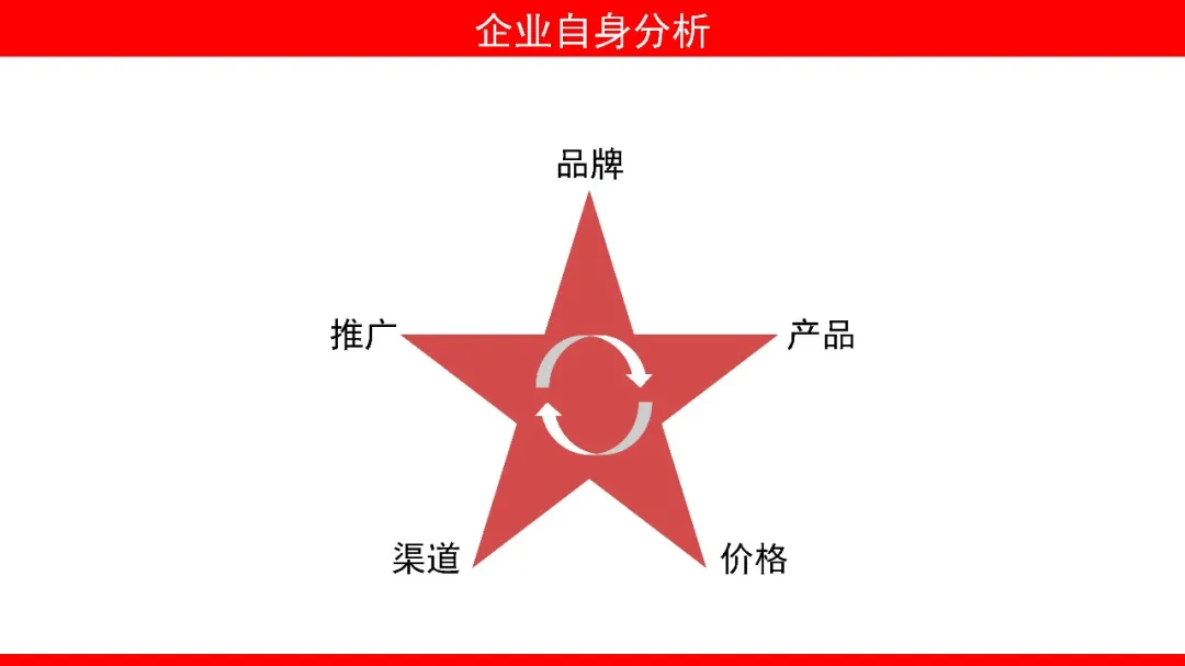 如何撰写整合营销传播全案3.0?