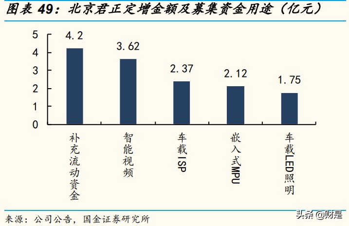 北京君正专题研究：中国汽车存储IC领军