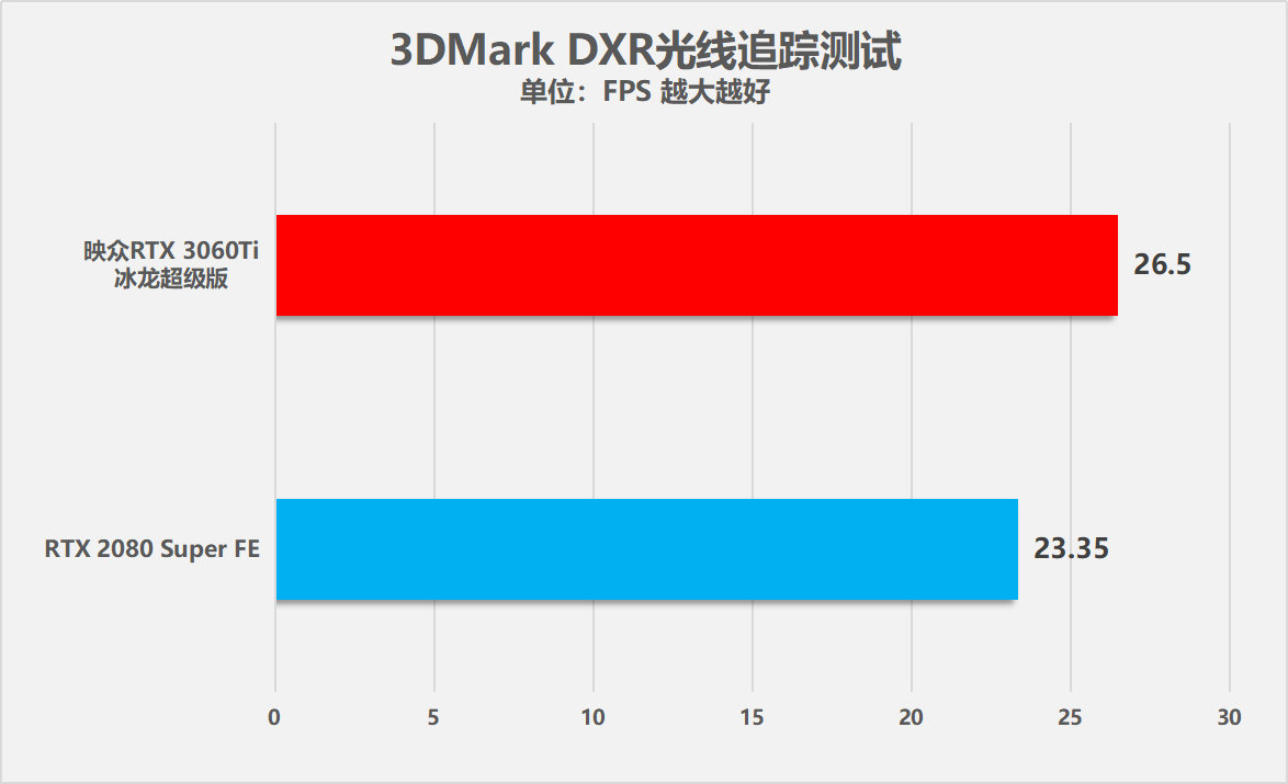 映众RTX 3060Ti冰龙超级版显卡全方位测试