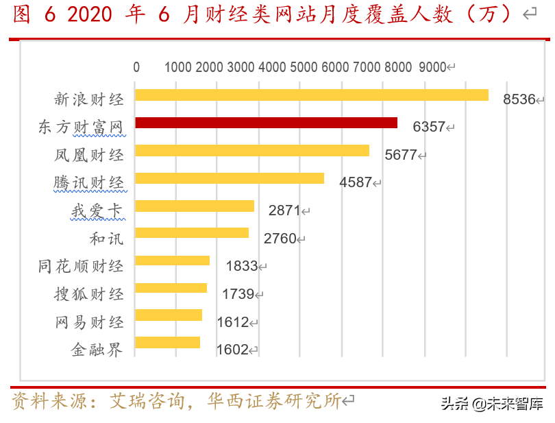 东方财富深度解析：流量积累与变现，打造互联网金融生态圈