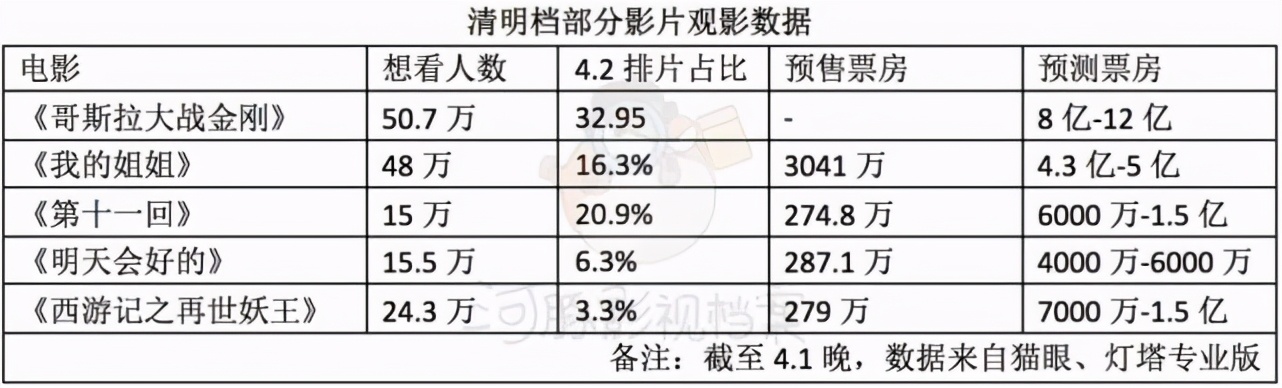 清明档异军突起，《我的姐姐》或压《哥斯拉》？