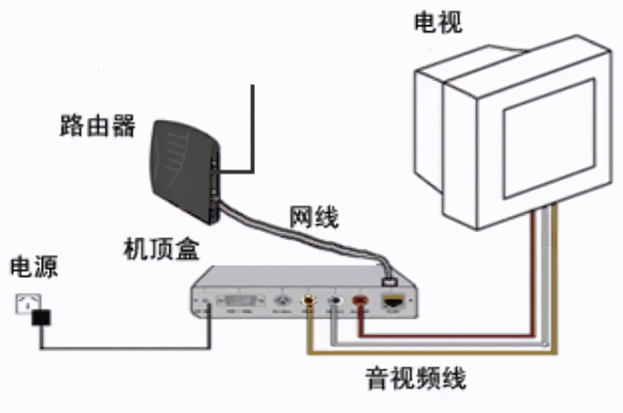 网络机顶盒