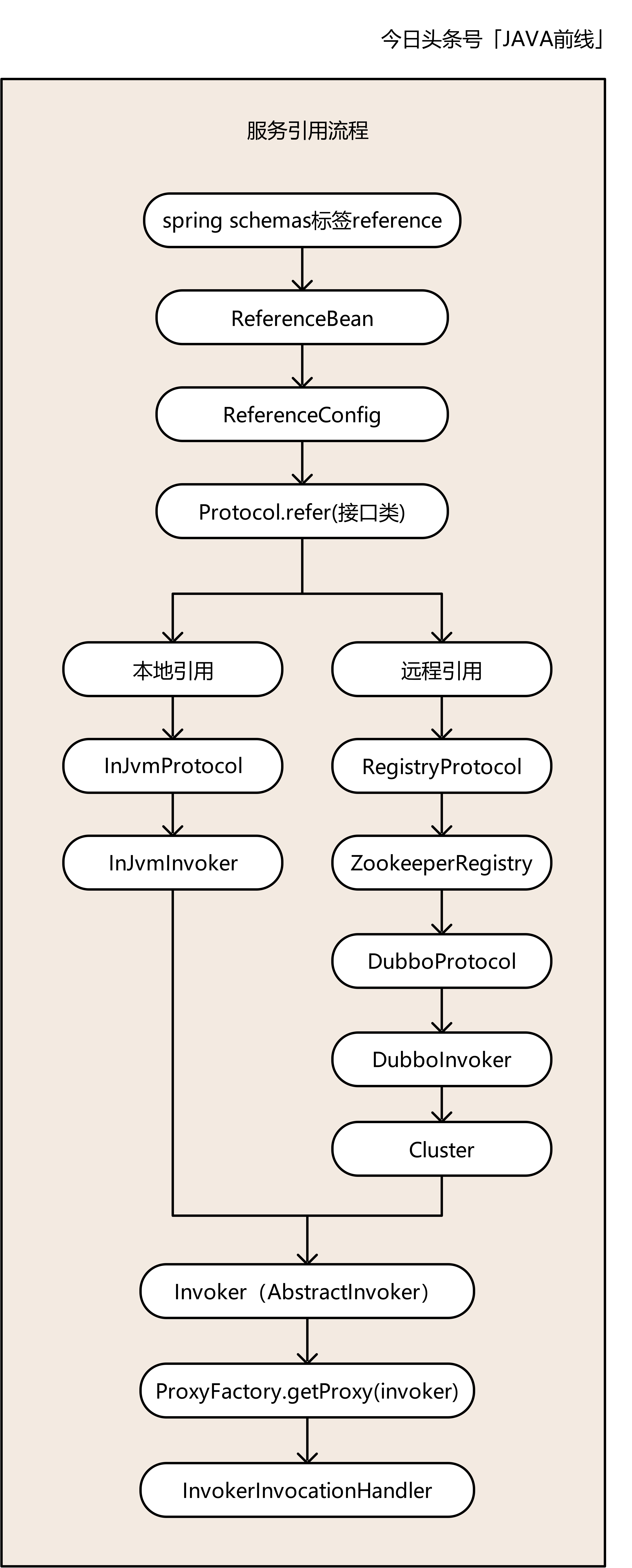 面试官从Dubbo泛化调用问到设计模式，我们聊了三十分钟