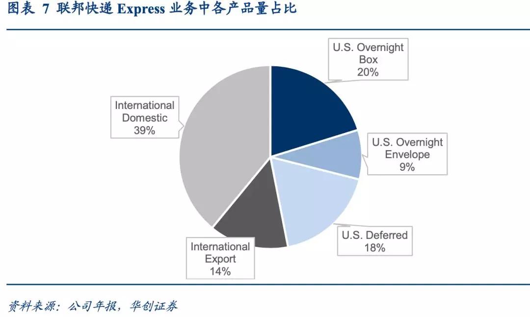 从时效快递本质，看顺丰时效产品能否持续保持竞争优势？