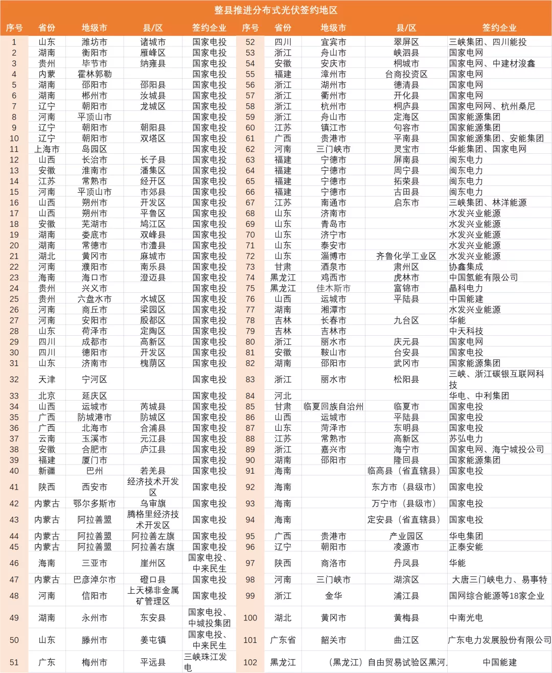 “大跃进”！分布式光伏整县试点申报或将超400县，总规模预计超过100GW