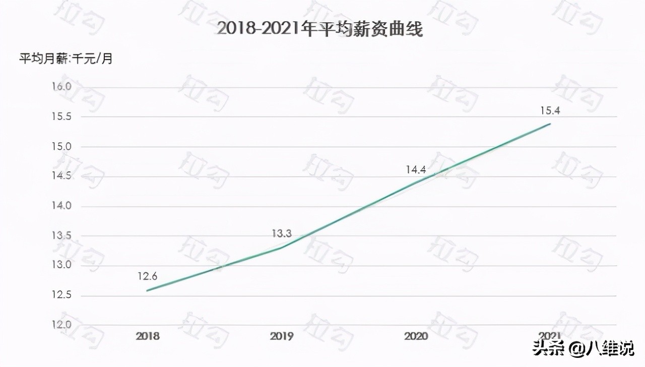 开年薪资环比上涨，从业五年月薪近3万，互联网行业真让人羡慕