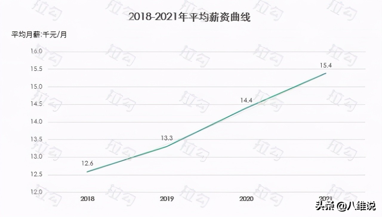 开年薪资环比上涨，从业五年月薪近3万，互联网行业真让人羡慕