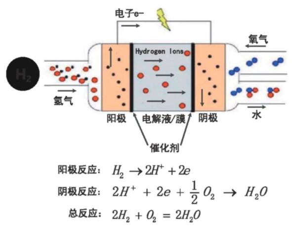 为什么马斯克称燃料电池是智商税?深入技术工作原理了解!