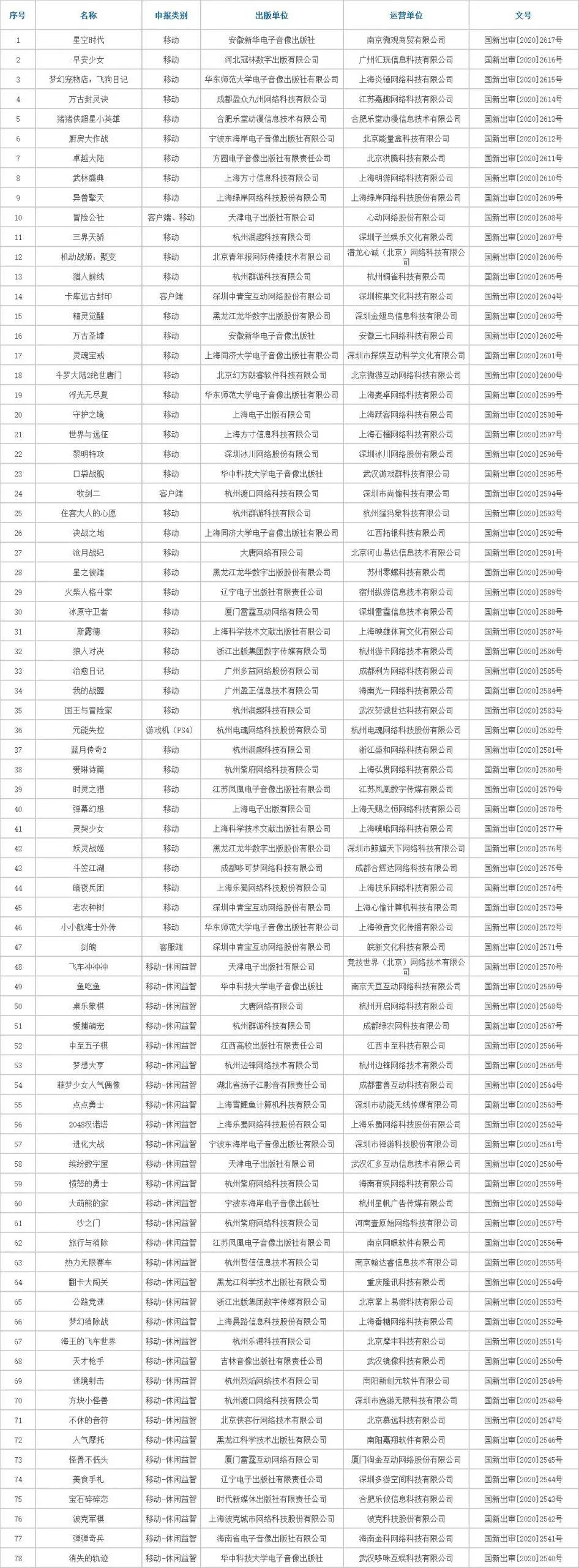 78款新游获版号：B站三七雷霆盛心动电魂在列