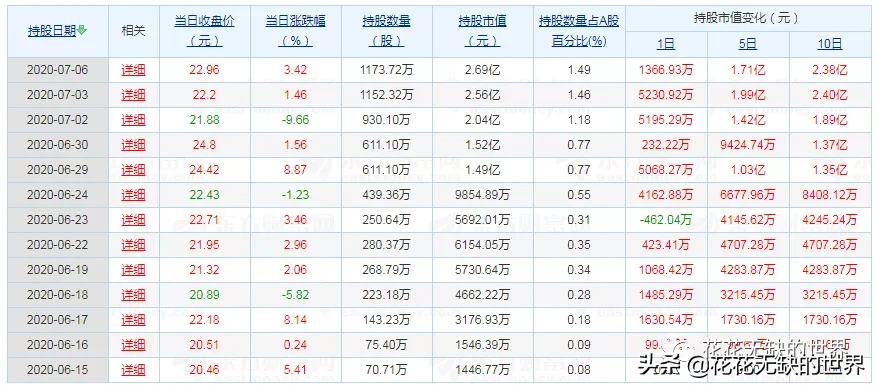 北上资金的聪明钱连续增持5日以上的个股，参考