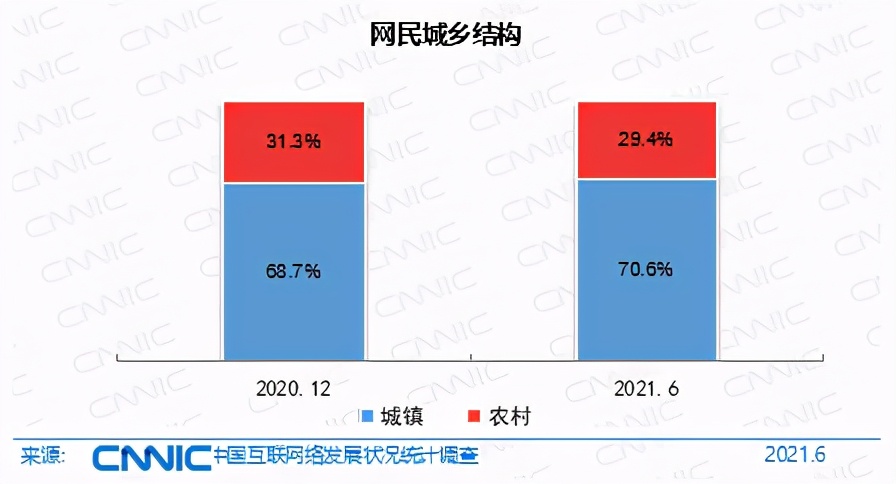 第48次《中国互联网络发展状况统计报告》发布：我国网民规模超十亿