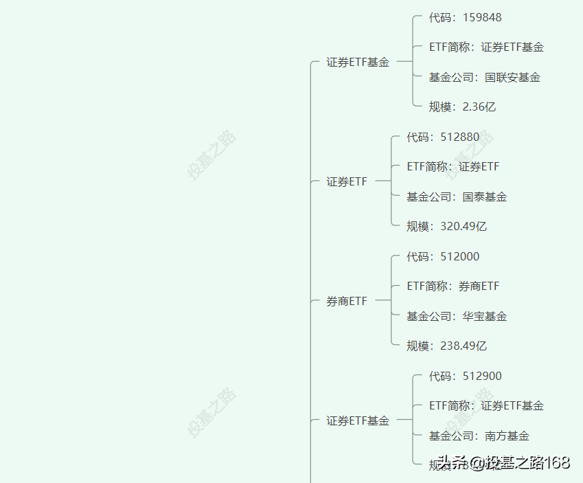 证券类ETF大梳理，居然有这么多