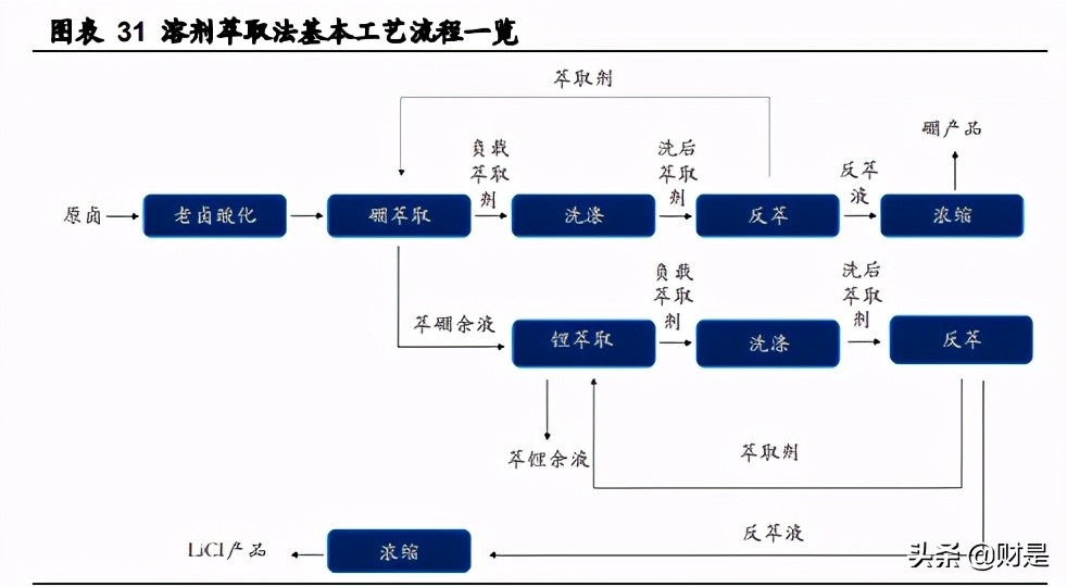 盐湖锂行业研究：工艺革新，行业迎来黄金时代