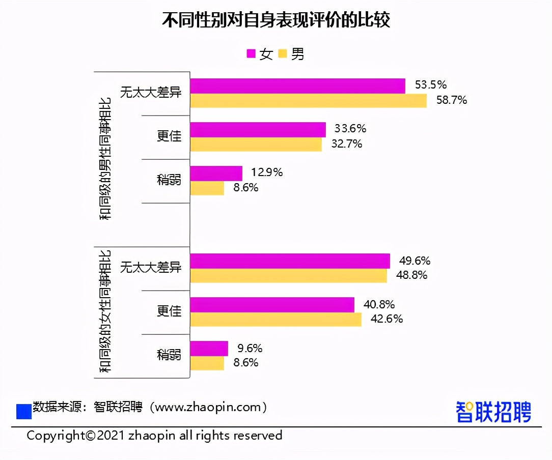 女性收入低于男性12%，智联招聘报告显示：性别影响明显