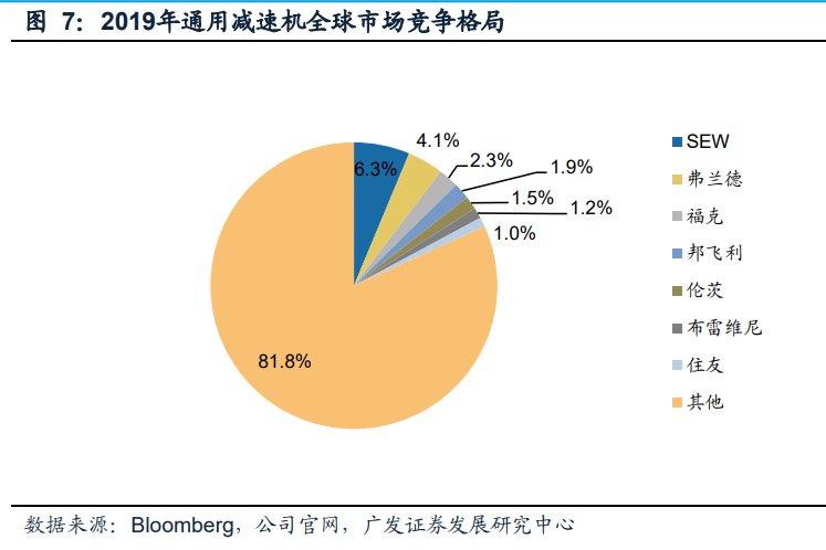 減速機行業專題報告：國產替（tì）代正當時，全（quán）球視（shì）角下的減速機專題