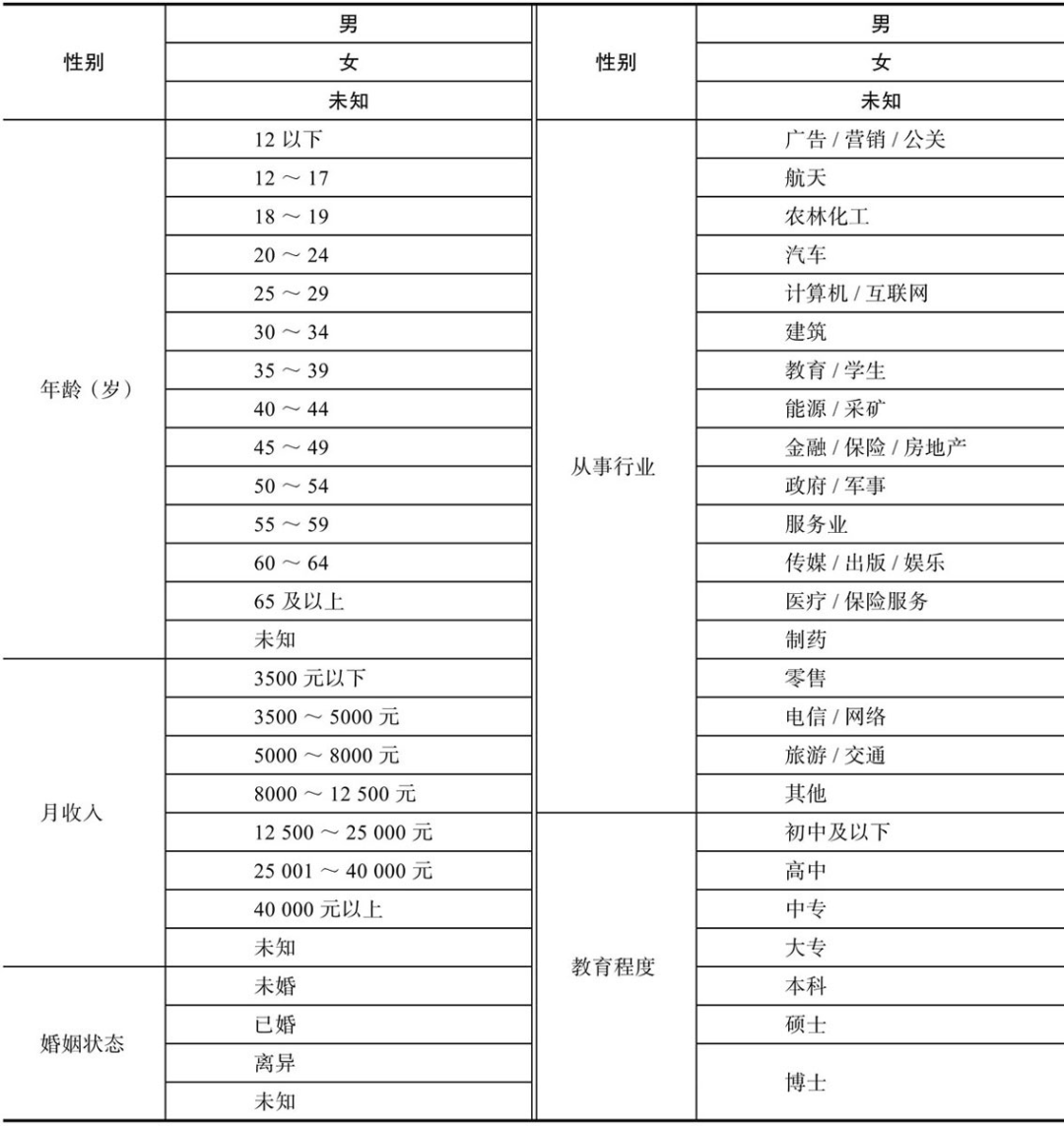 終于有人把用戶畫像的流程、方法講明白了