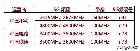 频率段成5G较大 异议，荣誉V30的N79频率段造成关心，荣誉已官方宣布