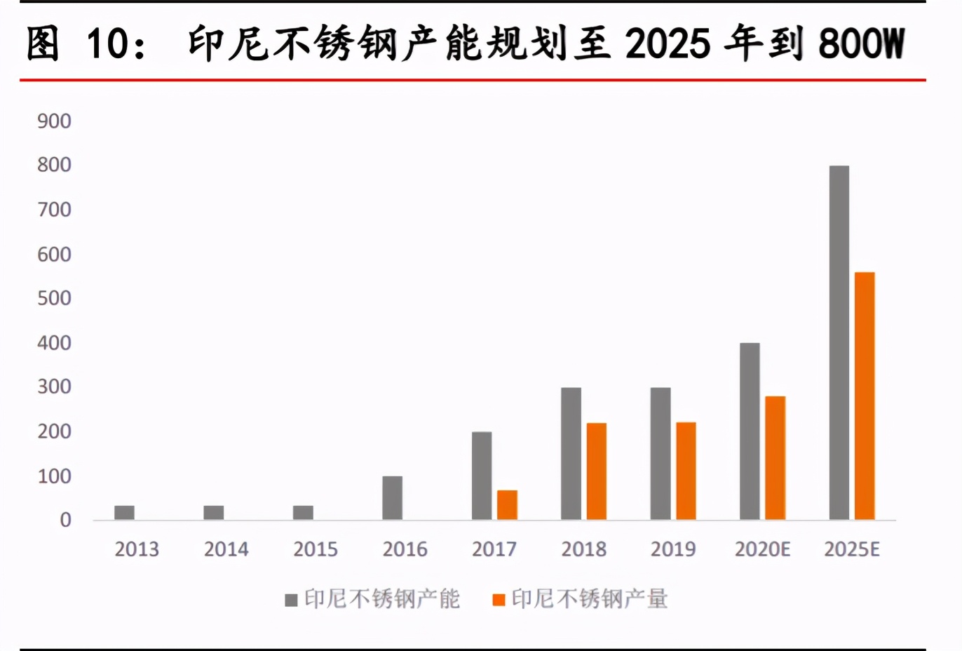 不锈钢行业深度报告：需求持续渗透，产业利润转移上游镍矿