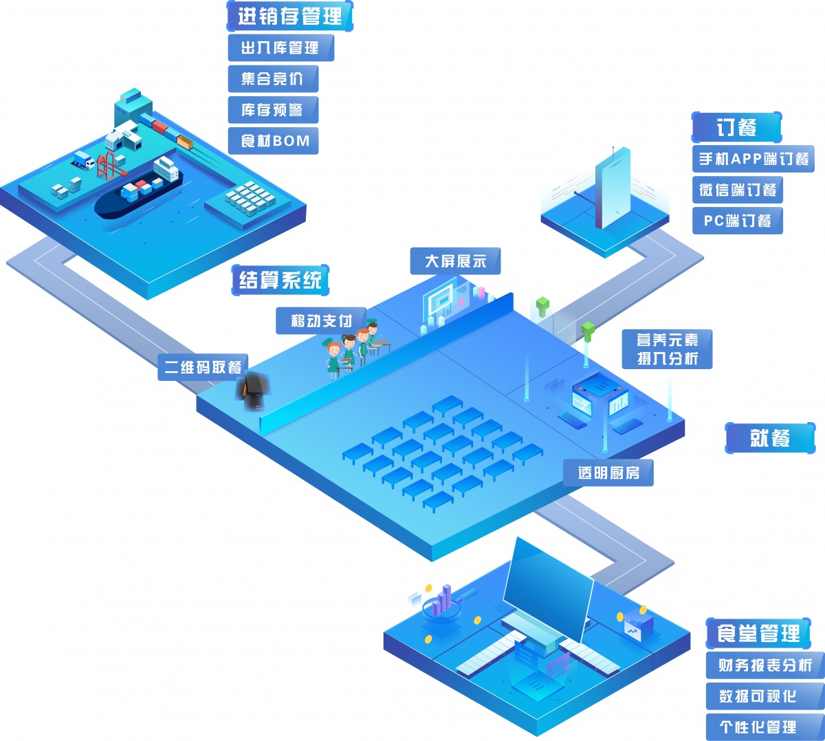 开启“智慧食堂”建设，实现智慧化后勤管理