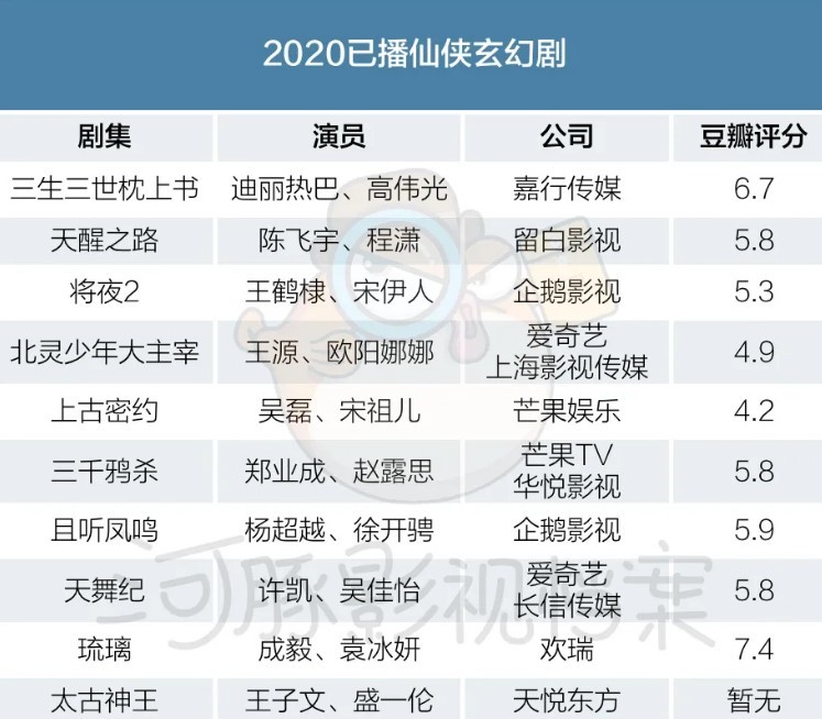 《千古玦尘》低开高走，下一个热播仙侠剧在何方？