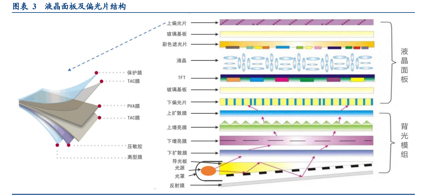 光学膜产业研究报告技术突破者领跑赛道光学基膜需求空间巨大