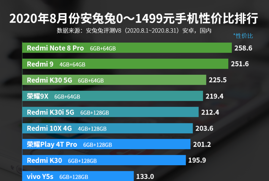 0—1499元手机性价比排行：Redmi 9第二