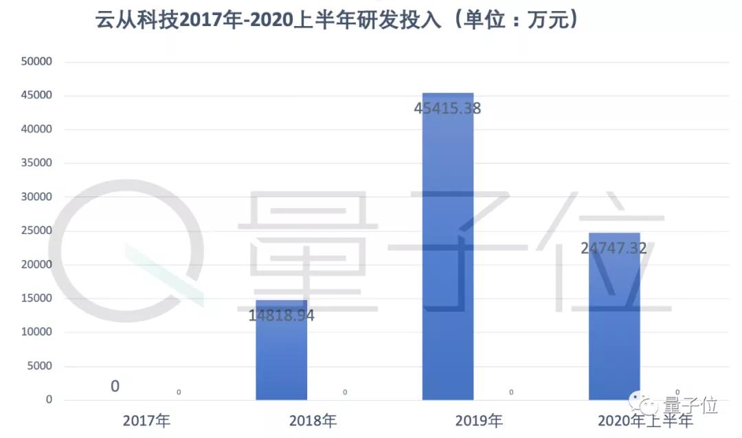 云從沖刺科創(chuàng)板！3年?duì)I收15.7億凈虧23億，中科大校友創(chuàng)辦